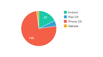 ActivateAlumni's tweet photo. 153 total #CAMMP15 device activations.   Mostly Apple devices. http://t.co/HLNqpCXMTF