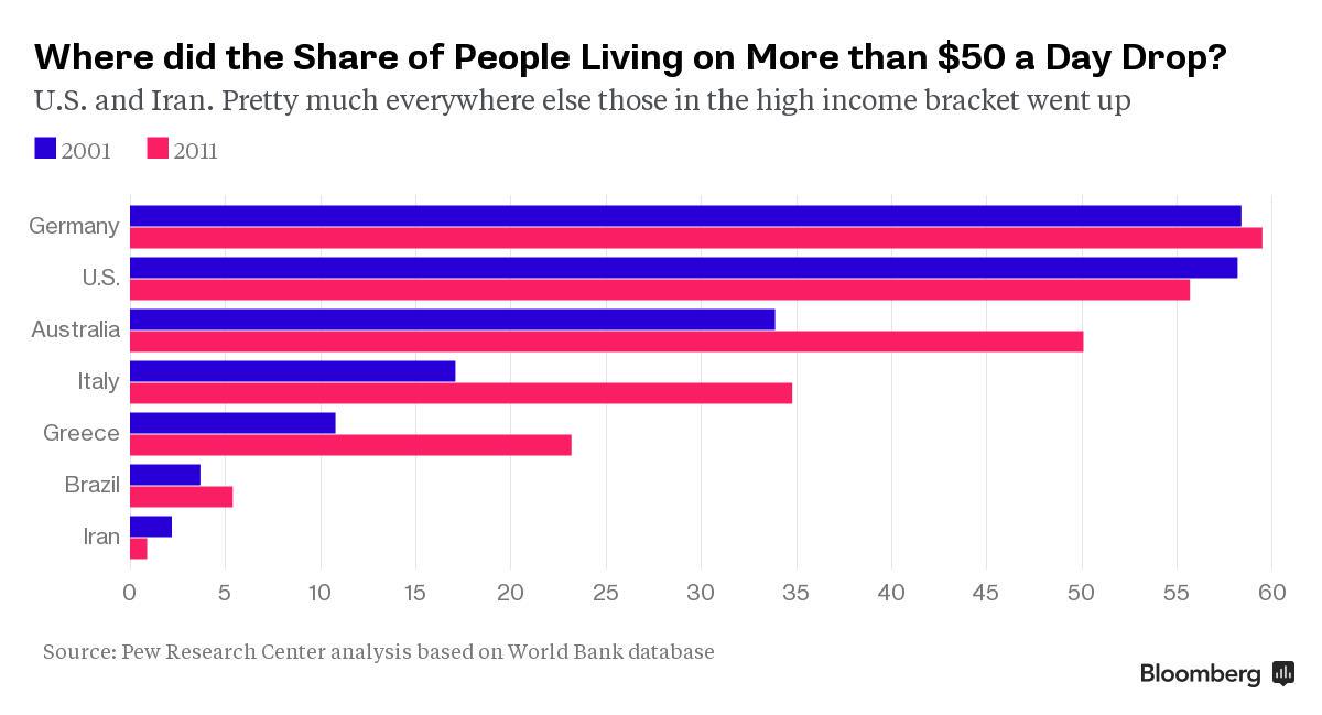 business's tweet image. This chart sums up how depressing the 2000s were for Americans bloom.bg/1HbDk2O