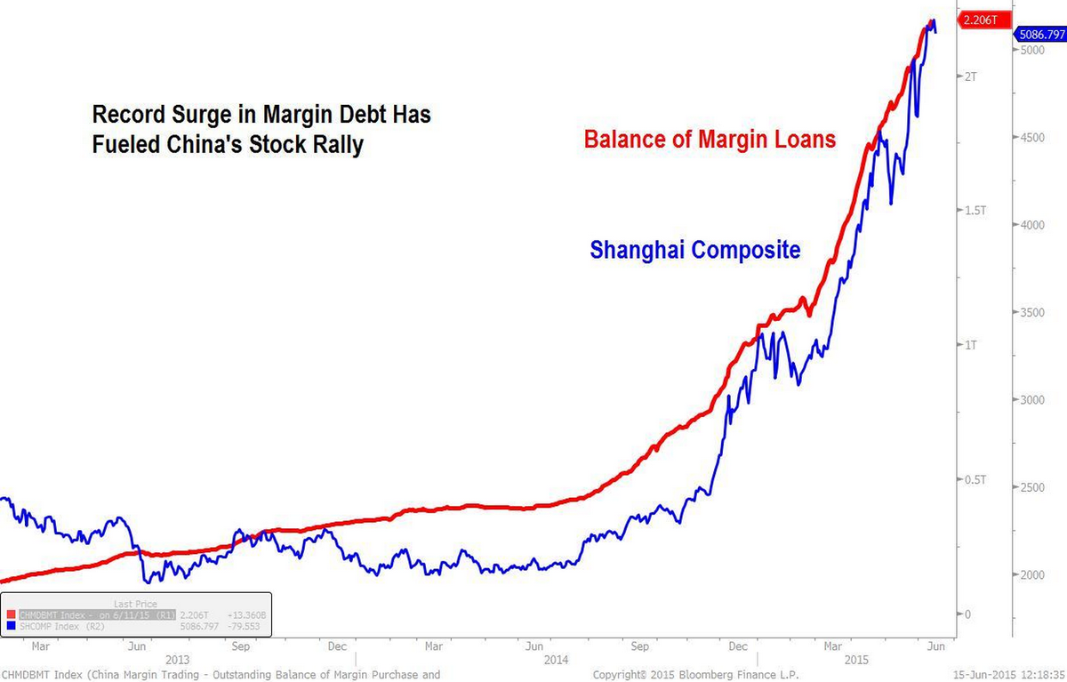 China Stock Market Today Chart