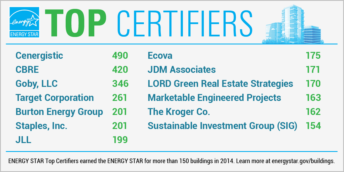 gobygreen's tweet photo. @gobygreen is #3 on the list of @ENERGYSTAR #TopCertifiers with 346 buildings certified in 2014! #BetterRunBuildings http://t.co/md37rGprNi