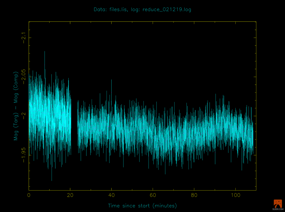 Slooh's tweet photo. Did you tune into our #DarkKnightTransits exoplanet show last month? Here is the complete light curve from the show! http://t.co/Sr5ElWIVCy
