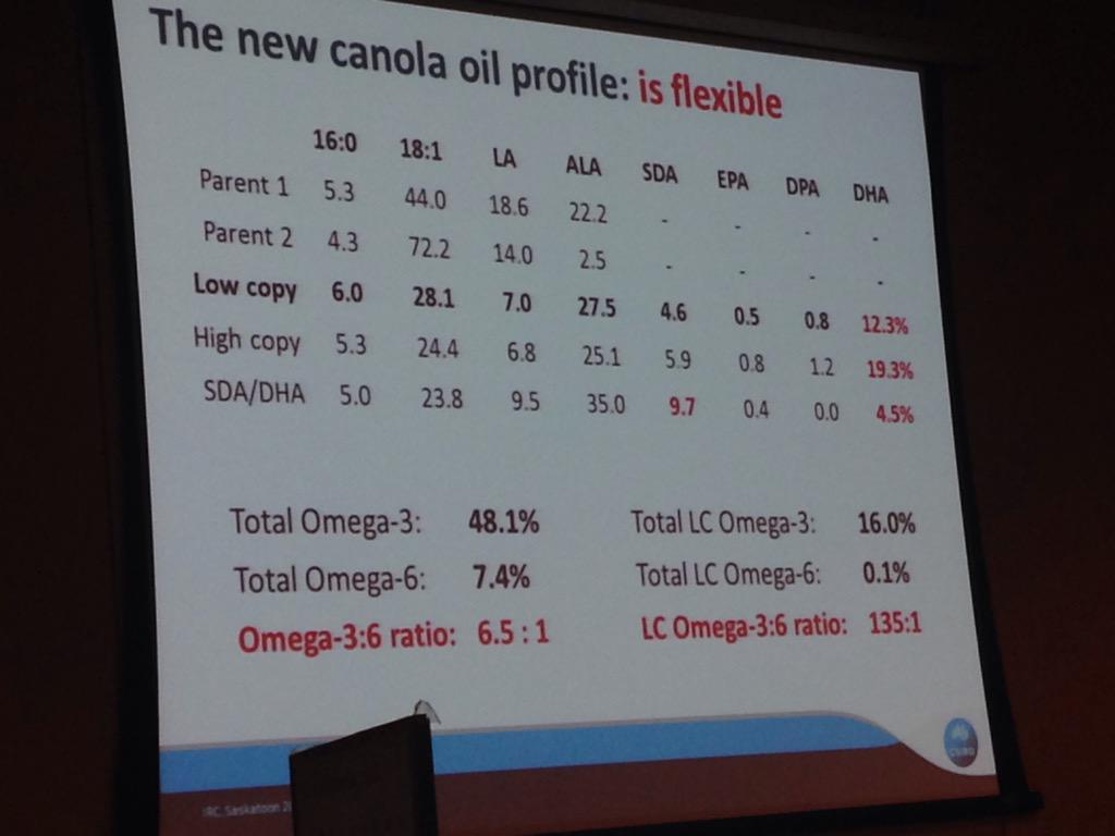 ChrisBlanchard_'s tweet photo. James Petrie: achieving "fish oil-like" omega 3 profiles in canola @CSIROnews @theGRDC @NuseedAustralia #irc2015sk http://t.co/zagYBFGtiM