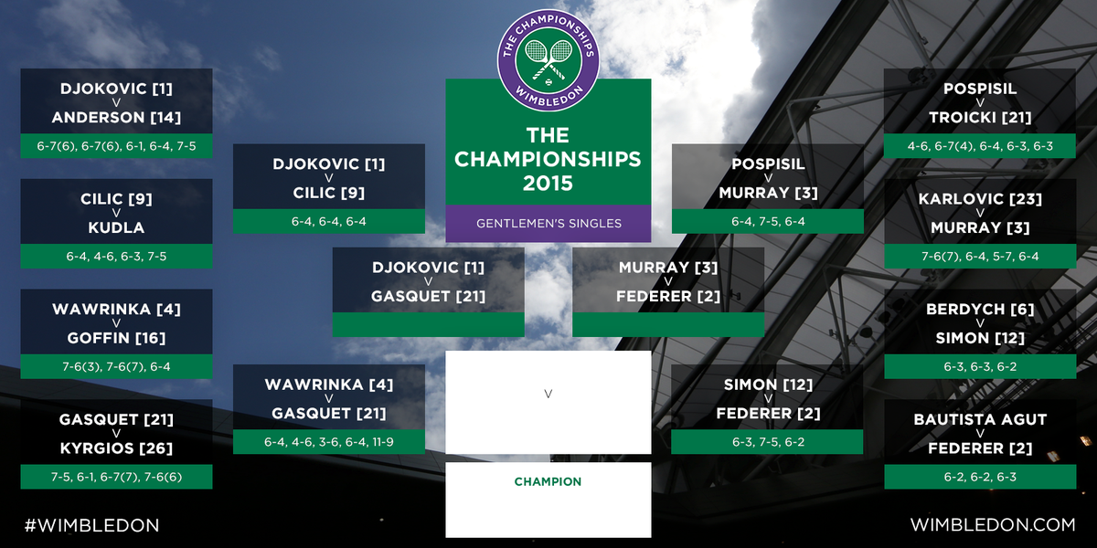 Wimbledon's tweet image. How they stand... #Wimbledon