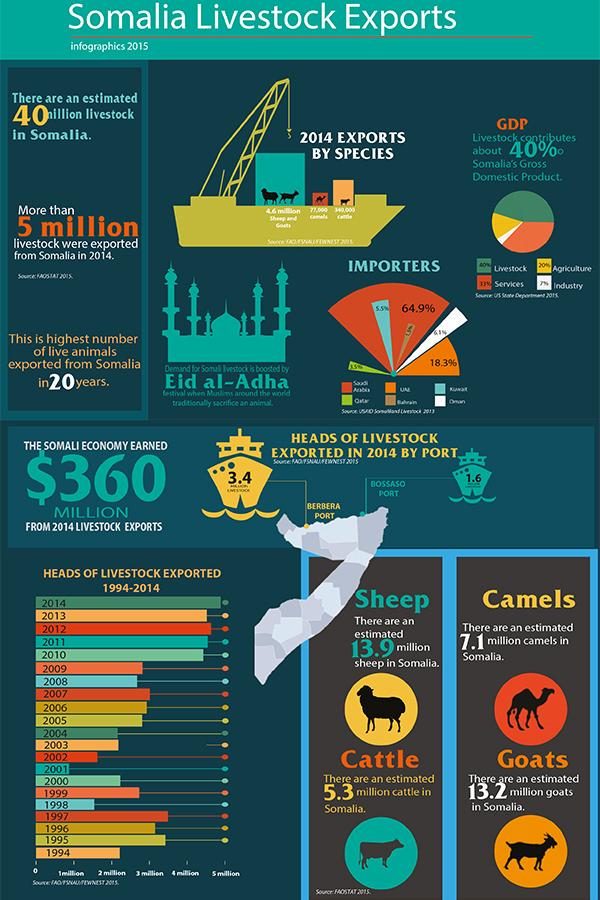 There are about 40 million livestock in Somalia, and the nation earned $360,000,000 from livestock export in 2014.