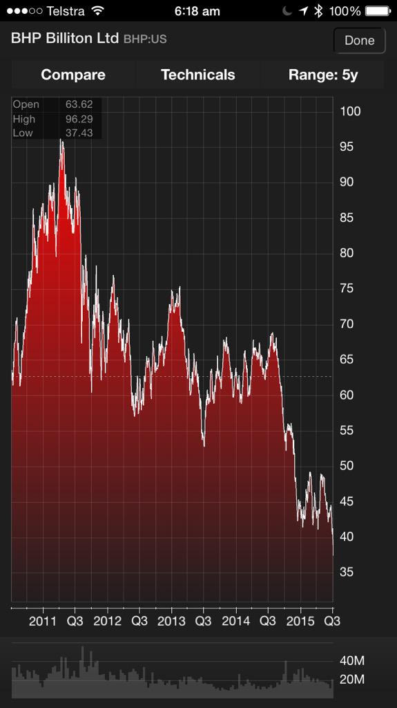 godemons27's tweet image. #epicfail to @bhpbilliton mgt for presiding over 5 years of butchering shareholder value ~ #simplypathetic