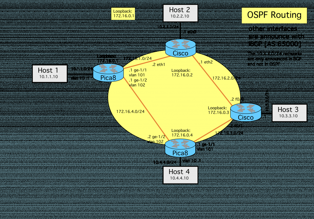 RouterAnalysis's tweet image. SDN Migration Tutorial Part 1 routeranalysis.com/sdn-migration-…