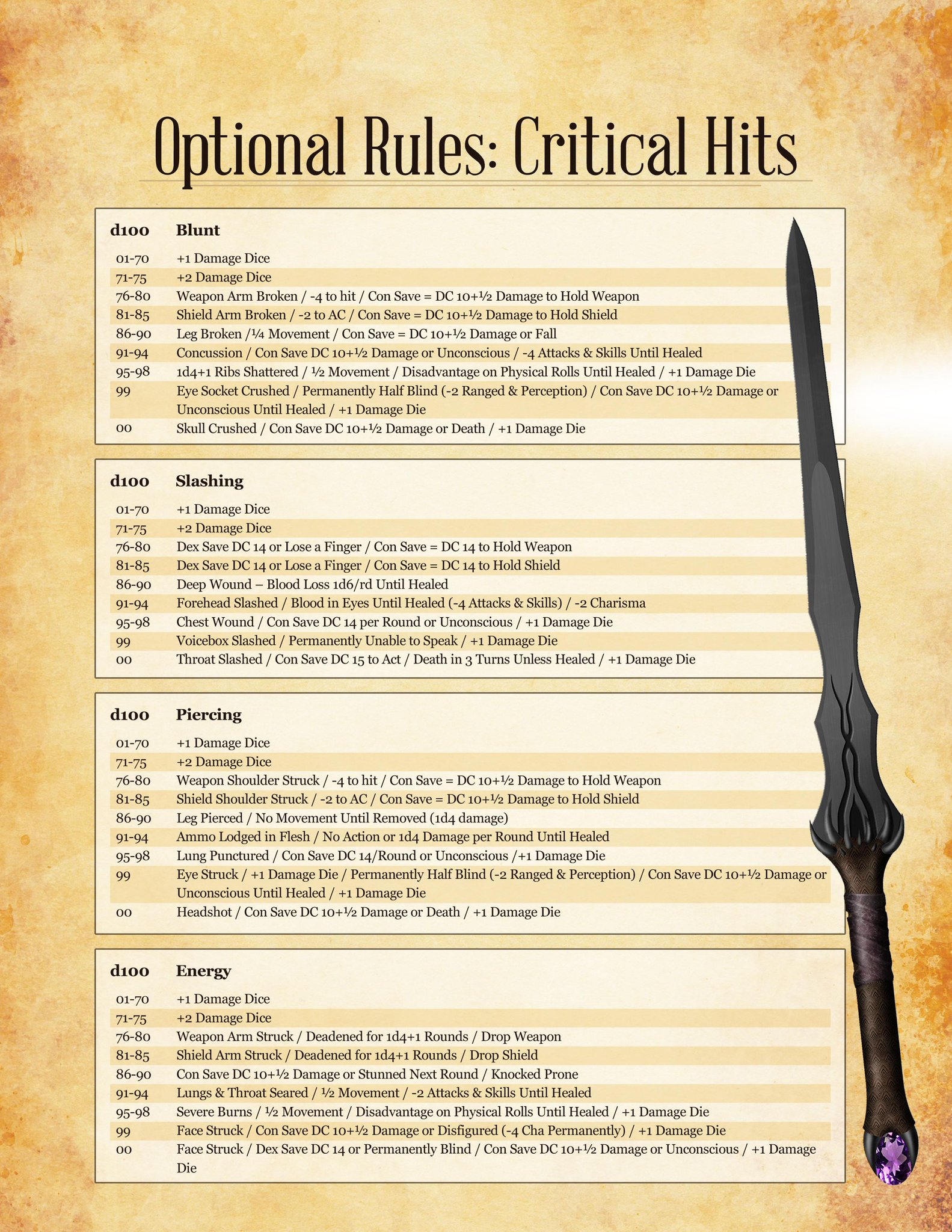 D100 Critical Hit Chart