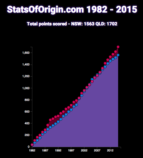 StatsOfOrigin's tweet photo. #StateofOrigin http://t.co/GoEJdydc2V @jonathanthursty @greg_inglis @camsmith9