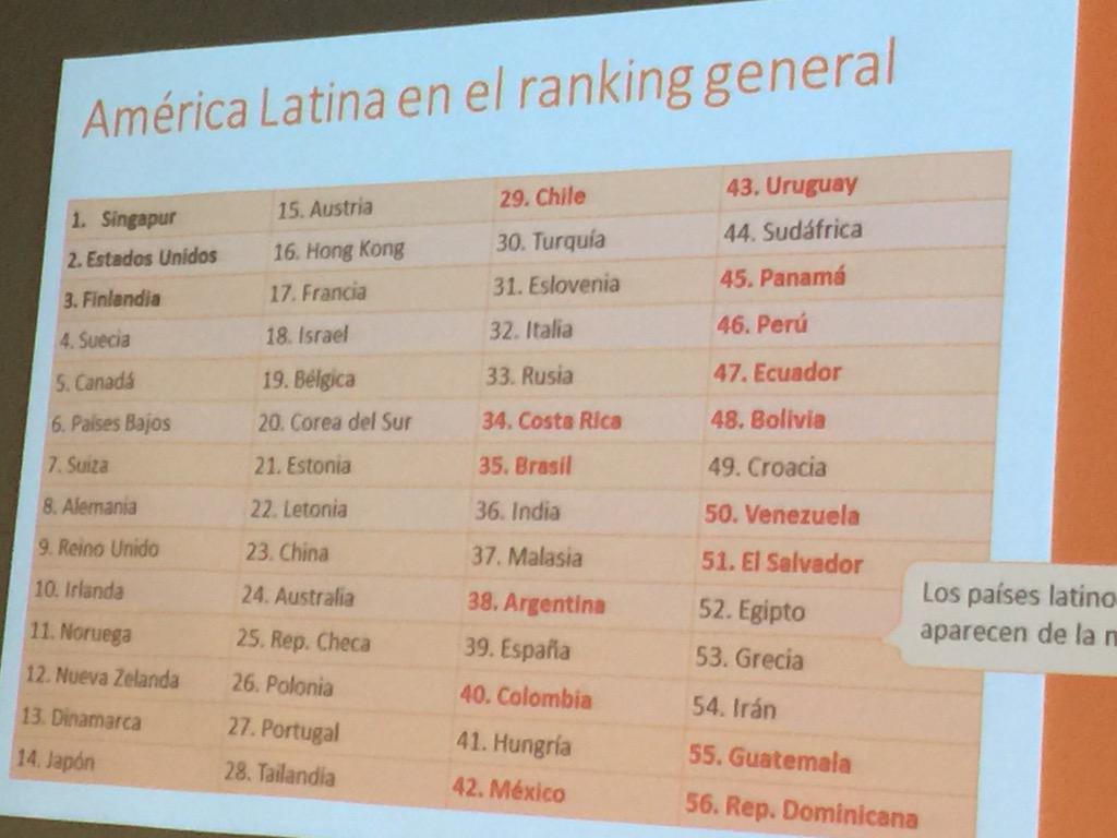 urteaga's tweet photo. Chile Gana la Copa America del Indice de Condiciones Sistemas para Emprendimiento Dinamico #Startups #Innovación 2015 http://t.co/e9oD70I435