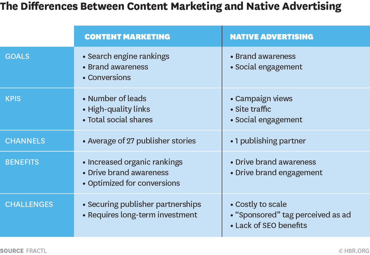 HarvardBiz's tweet photo. How do content marketing and native advertising stack up? http://t.co/UT3jHel2VH http://t.co/IEx3PKIaf7