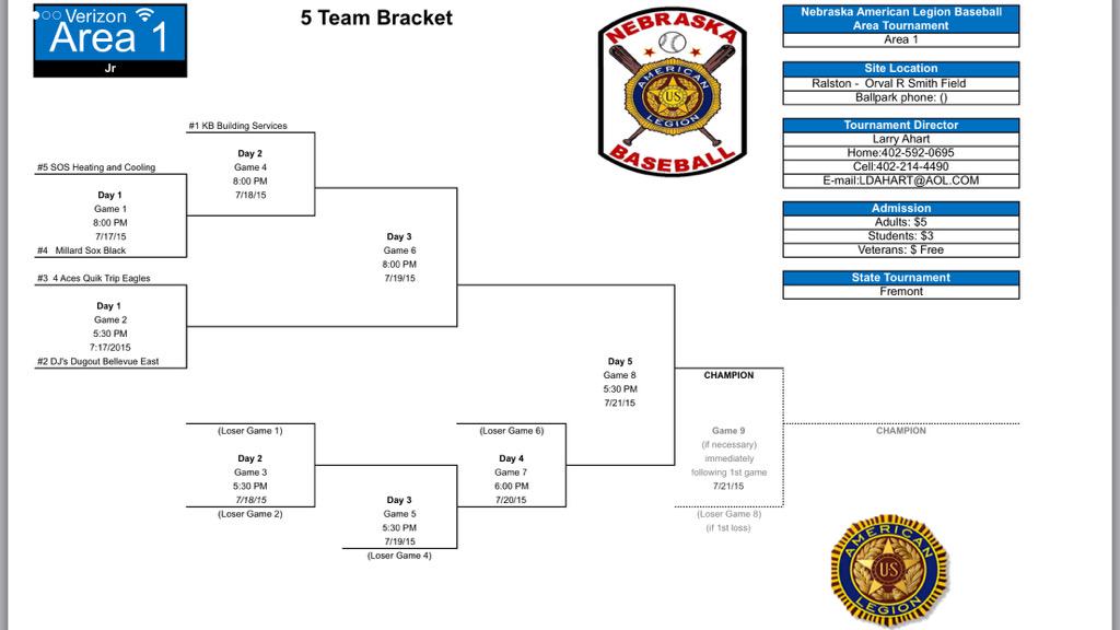 WHSbaseballJV's tweet photo. KB Juniors will be playing in Area hosted at Ralston Orval Smith Field. First game Saturday at 8pm. #RollKB http://t.co/aAOTnLkdZz