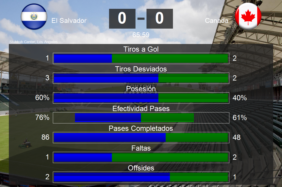 fantasyfutbolSV's tweet photo. #Estadisticas #SLVvsCAN Segundo Tiempo http://t.co/VMjhUCWXlt