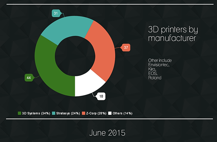 3dprintindustry's tweet photo. UZATA sends out its 1st used printer market report http://t.co/0QkSj7aP9T via @3dprintindustry #3dprinting http://t.co/lG4kTdotGR