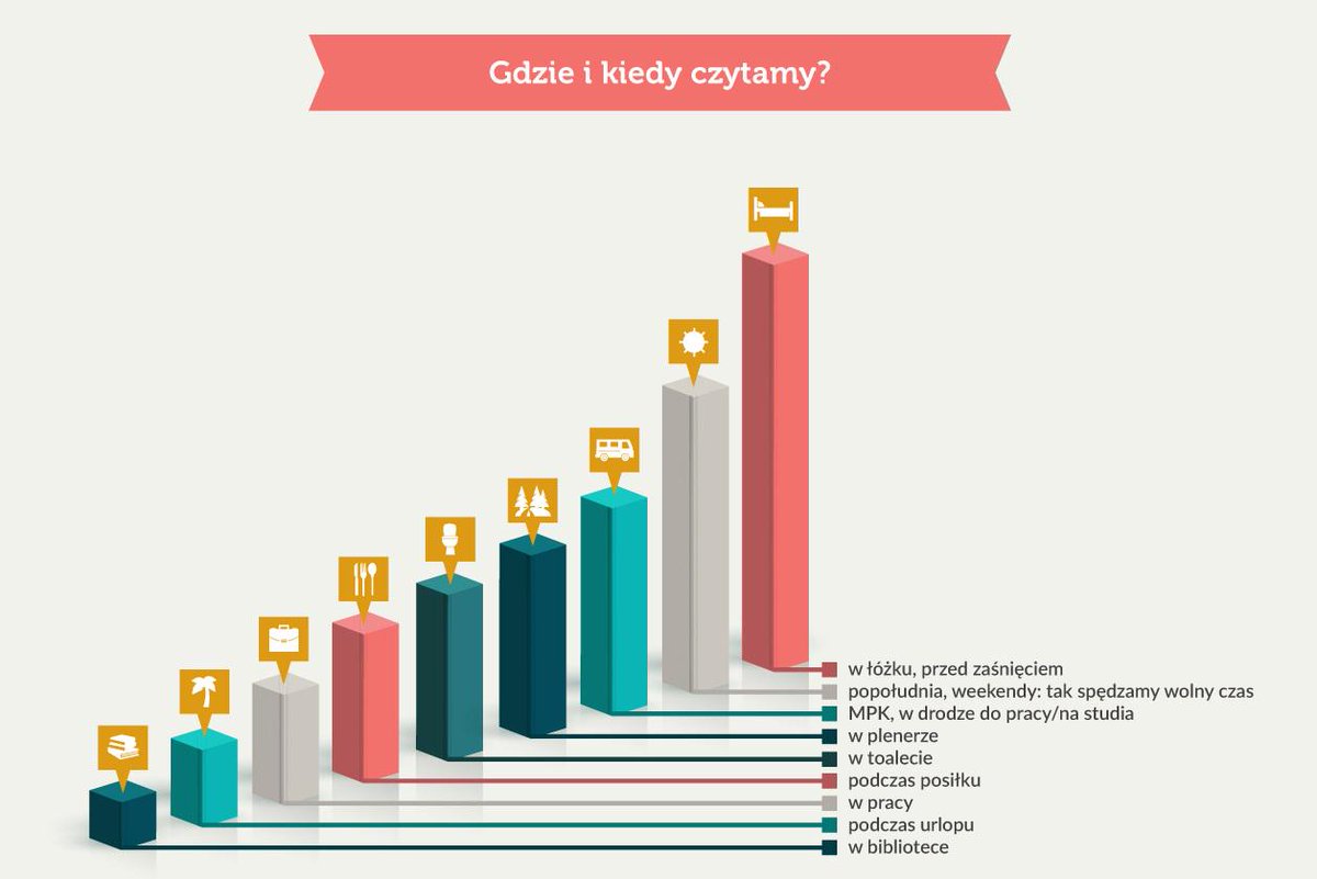 merlinpl's tweet photo. W łóżku, na hamaku, a może w tramwaju? A Wy gdzie najczęściej czytacie?:) #WakacjeZksiążką http://t.co/GcgaCxQcIZ http://t.co/W3pbF168em