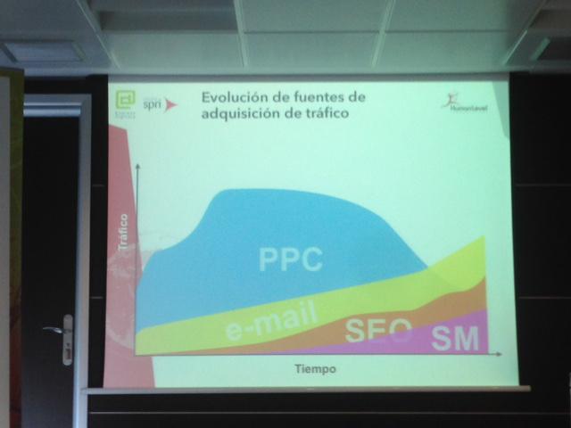 Inbound marketing - evolución de fuentes de adquisición de tráfico