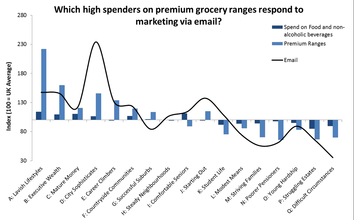 ashishkhera's tweet image. Friday #StatDrop - which high spenders on premium grocery ranges respond to marketing via email? #digitalmarketing