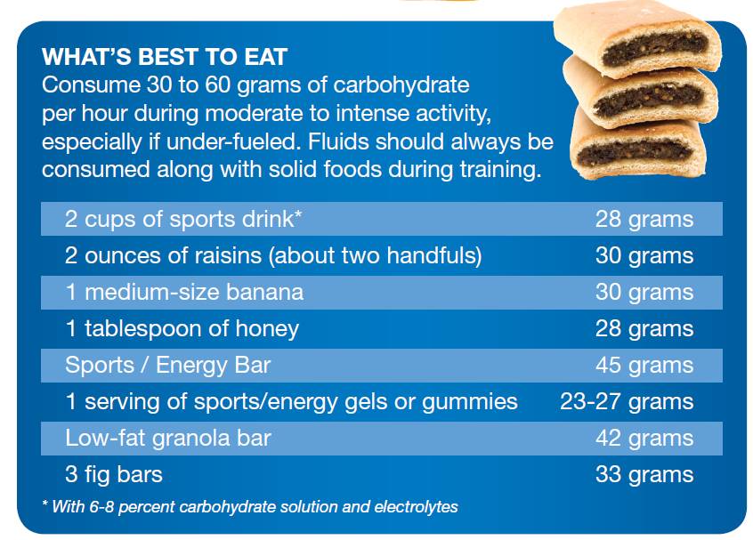 NCAA_SSI's tweet photo. What to eat during exercise. #SSIFuel http://t.co/rLNZAL03ce