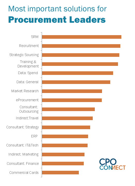 CPO_Connect's tweet photo. What are the most important solutions for #procurement leaders at the moment? We know what they are... http://t.co/SPmIUQsBnp