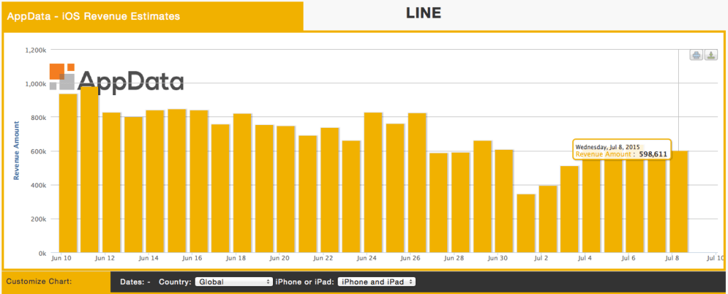Day 7 of Who Makes What : LINE by LINE Corporation blog.appdata.com/2015/07/09/day…
