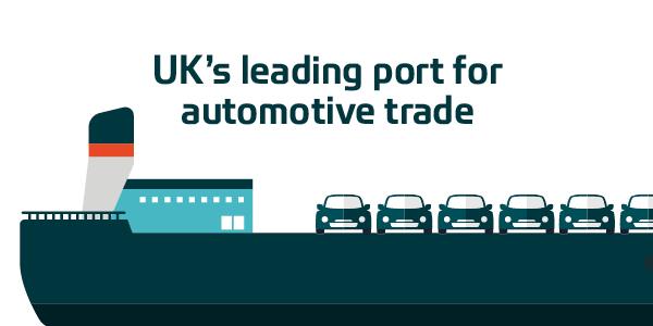 Leading #port for the #automotive industry #SotonFacts #Southampton <a href="/ABPSouthampton/">ABP Southampton</a> @DPWorldSouthamp #Shipping