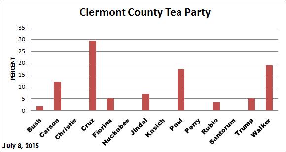 OhioUnited's tweet photo. ClermontTP Survey results. Is UR conservative groups voice being heard in Ohio? @NWOCC @OhioLiberty @FreedomWorks http://t.co/txTRODLOZp