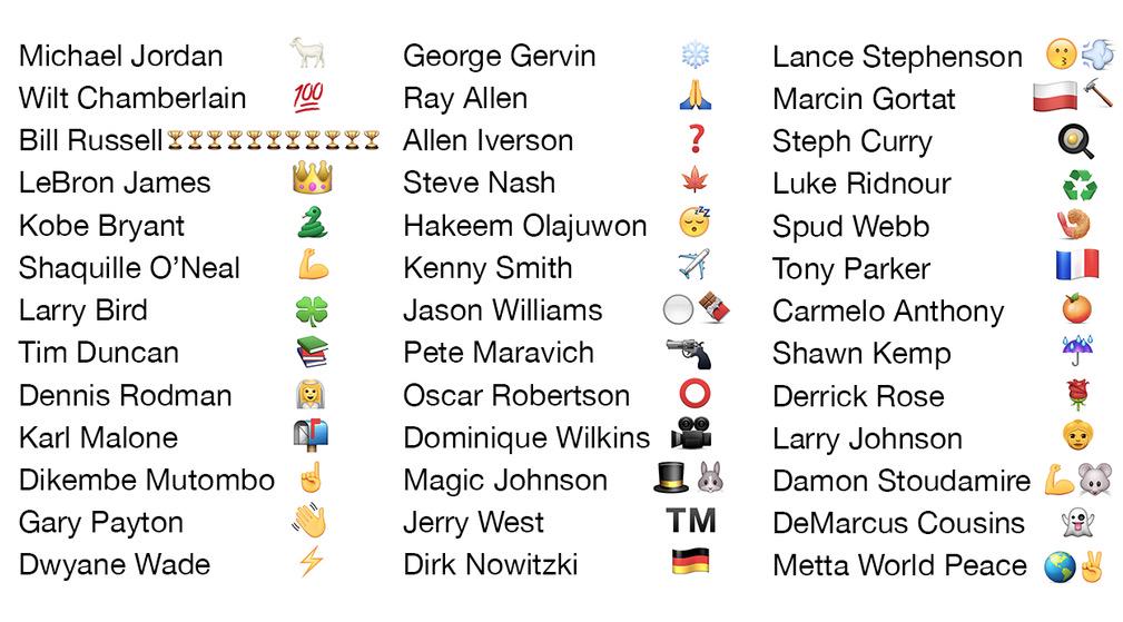LegionHoops's tweet photo. This NBA player emoji chart is fantastic. (via @darrenrovell) http://t.co/pDQGnE2kK1