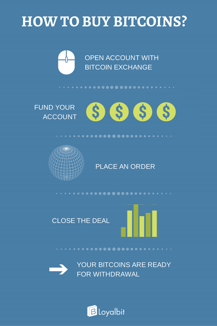 Loyalbit's tweet photo. How to buy #bitcoin? http://t.co/GfWyugrEv1