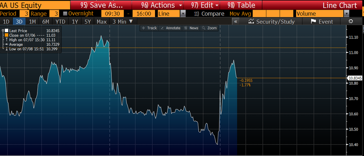 Aloca misses analyst estimates amid aluminum price slump, Meanwhile IMF cut its forecast for global growth this year.