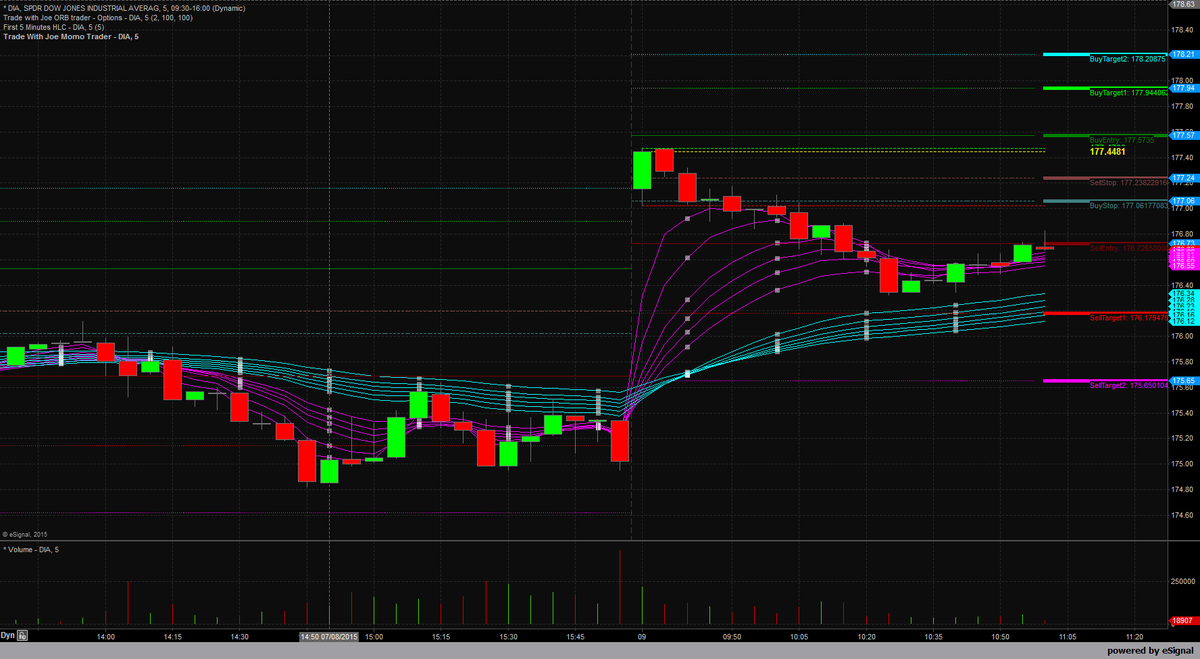 tradewithjoe's tweet photo. Testing Sell entry. $DIA http://t.co/gLtIHlKCVq