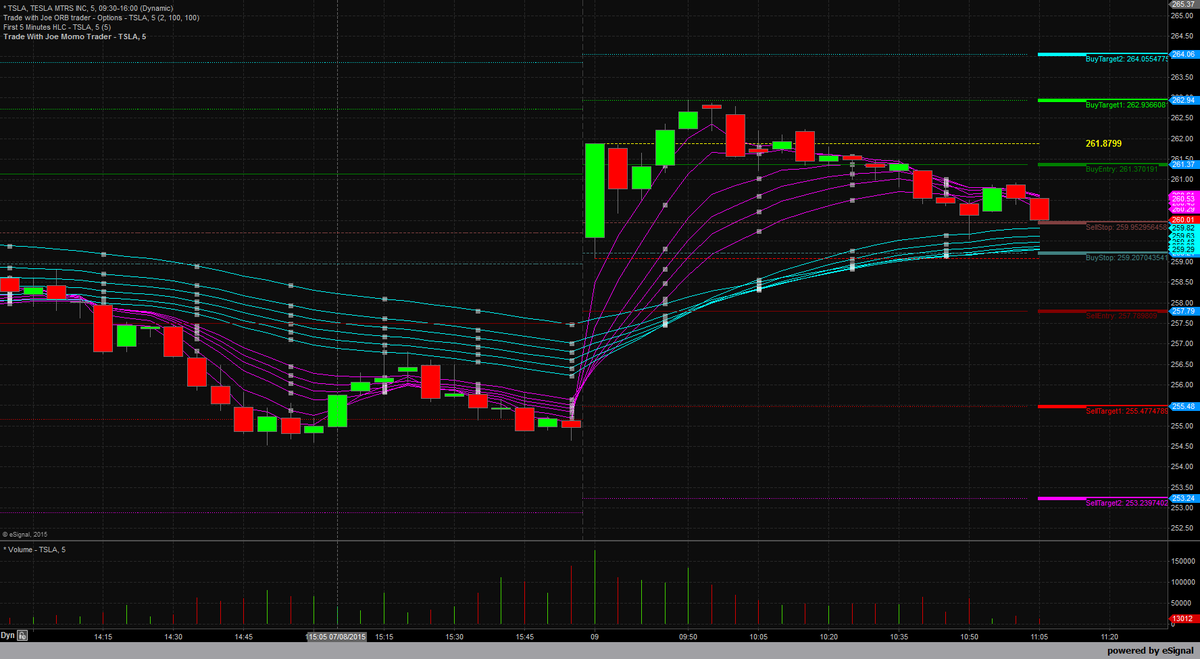 tradewithjoe's tweet photo. Reached target 1 on buy side to the penny. $TSLA http://t.co/wVNKgYmQeg