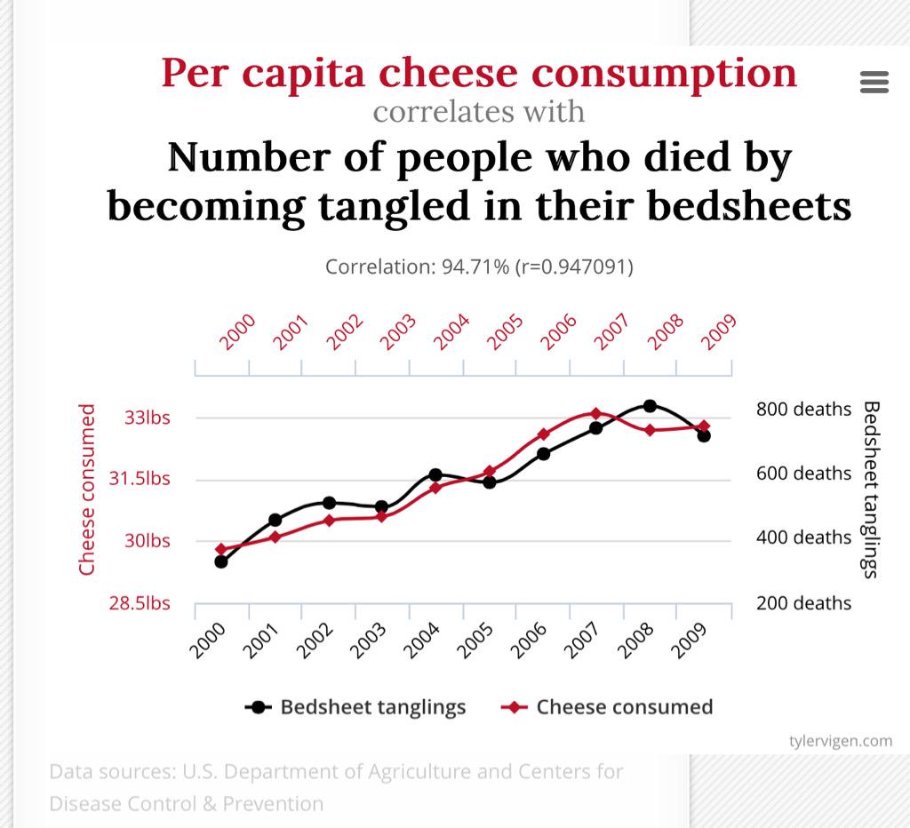 ramosdelamedina's tweet image. Cheese consumption associated with death by bedsheet entanglement. #spuriouscorrelation @TylerVigen.