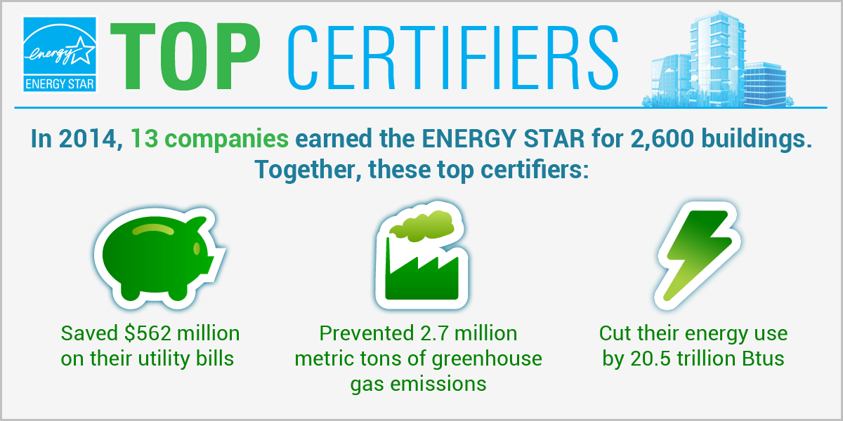 SIG_Earth's tweet photo. Thrilled to join #TopCertifiers w/ 154 bldgs, helping our #SIGearth clients save $36 M in 2014! @ENERGYSTARBldgs #CRE http://t.co/ghLYr1HgF6