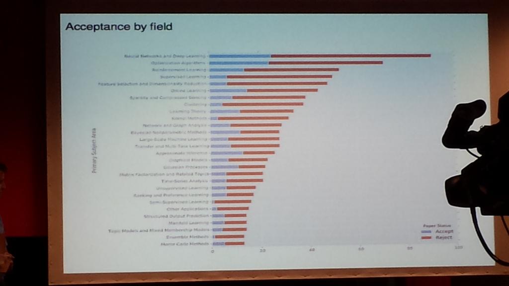 ST4Good's tweet image. Acceptance by fields #ICML2015, top3 #DeepLearning #OptimizationAlgorithms #ReinforcementLearning, avg 9-10 p/ac