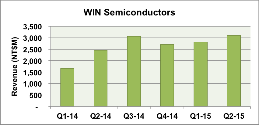 WIN Semiconductors revenue