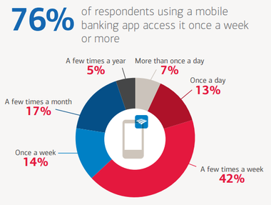 Mobile Banking: The new normal
#mobile #Banking