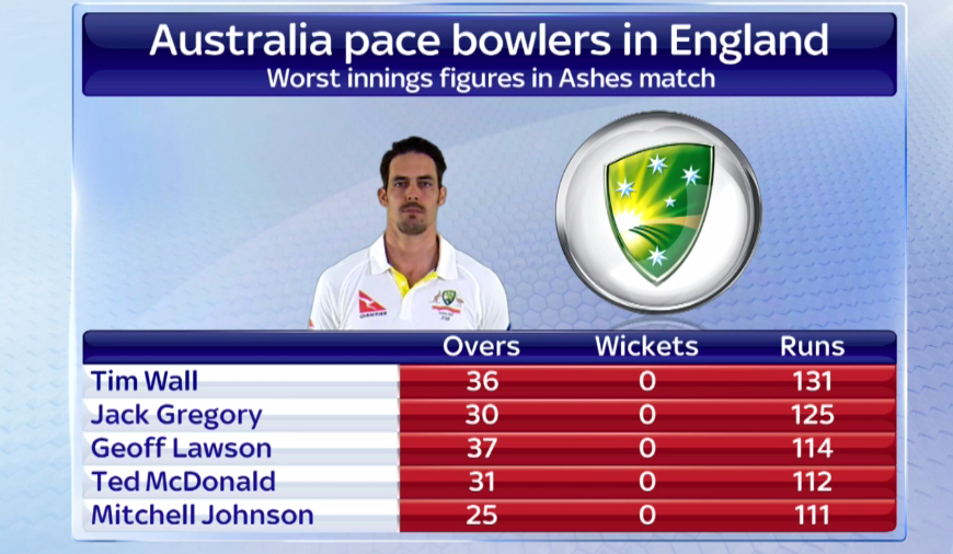 SkySportsNews's tweet photo. Mitchell Johnson's bowling figures were the fifth worst by an Australian bowler in a UK Ashes match #SSNHQ http://t.co/wiJdtSjGzr