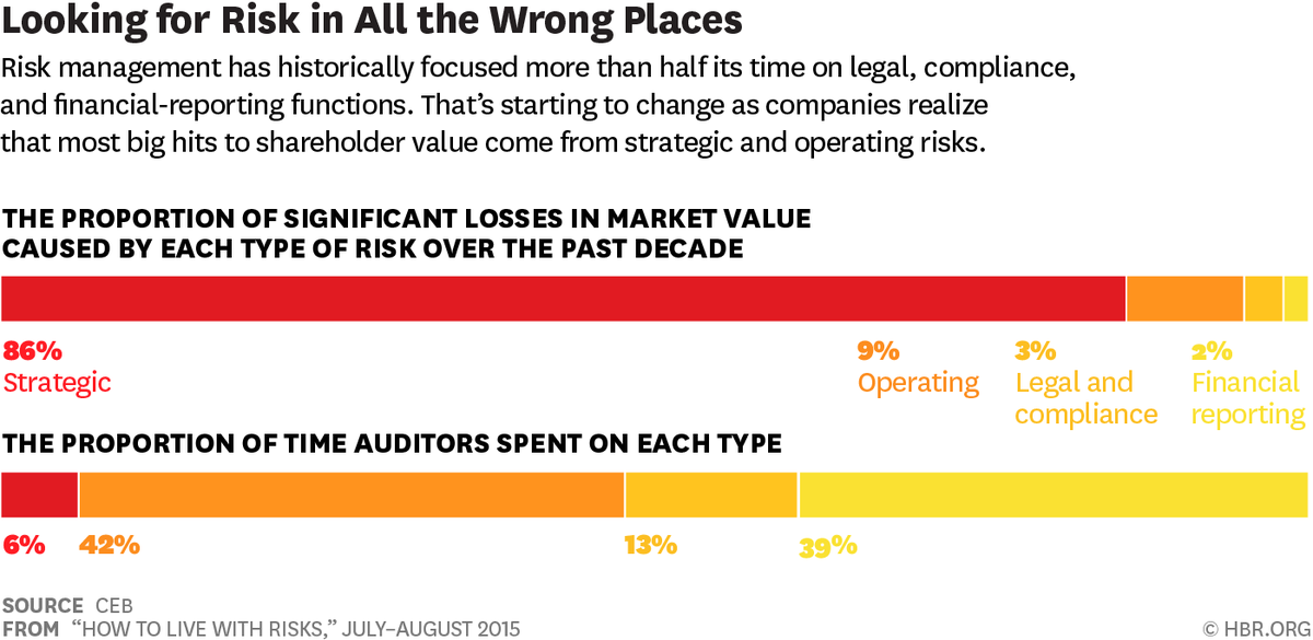 It’s time to change the way we think about risk management: s.hbr.org/1MhJxxN @CEB_News