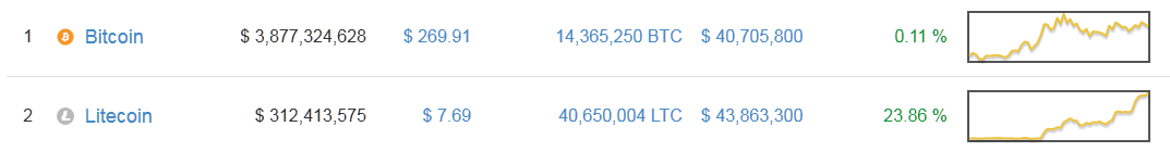 CoinsSource's tweet image. Alternative Coins Dominate 7/9/2015 - #Litecoin Market Volume surpasses #Bitcoin's Market Volume.