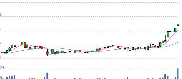CoinsSource's tweet image. #Peercoin Nears $1.00 Mark, Up by 61% with over 2.1 Million 24-hour Volume, traded on #BTCE Exchange.