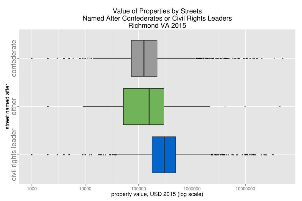 albert_decatur's tweet image. @andreas_addison @codeforrva property value by who streets are named for in #RVA data.richmondgov.com