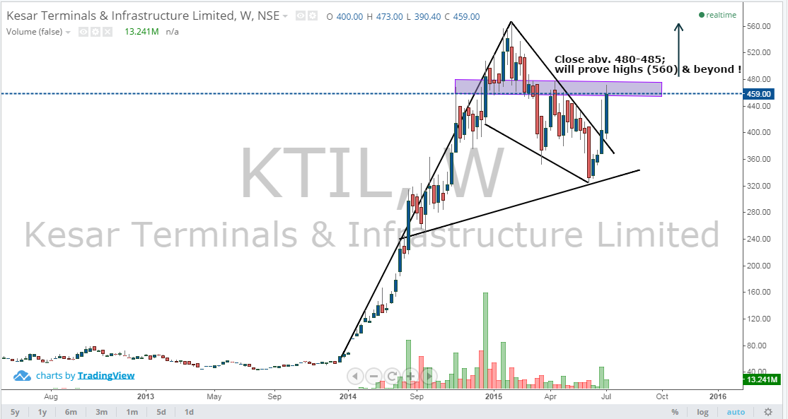 dhrumilpatel's tweet image. #KesarTerminals +10% Good move near to BO!
Disc : Holding longs ..
@viralsss @anujsarda @ameethvorra @indian_stockss