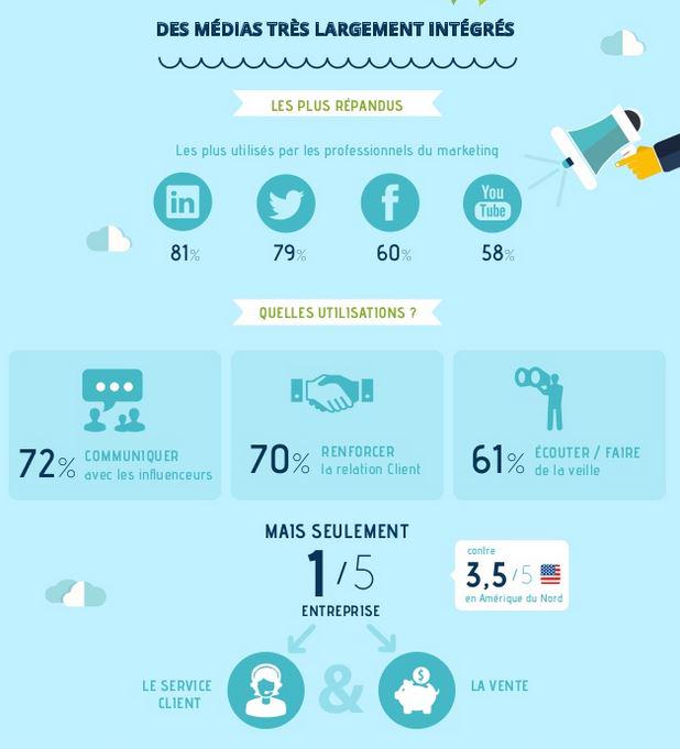 Les médias sociaux dans les entreprises Françaises.
Merci à <a href="/hootsuite/">Hootsuite 🦉</a> pour ce baromètre très instructif ! #CM