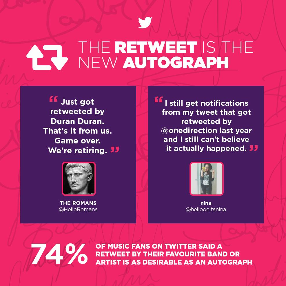 XUK's tweet image. 74% of music fans consider a Retweet as desirable as a traditional autograph #DiscoverMusic