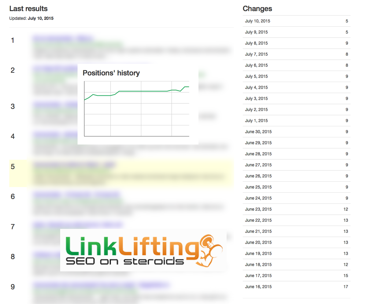 LinkLifting's tweet photo. #LinkLifting pushed #Norwegian keyword from 17th to 5th pos. in Google.no in 1 m. $19/month/keyword budget. #SEO http://t.co/gxQVlj535N