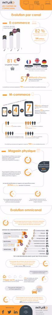 gcabral75's tweet image. Les chiffres à connaître sur l'#Omnicanal en #France @Intuiko buff.ly/1LFBIVn #ECommerce #MCommerce