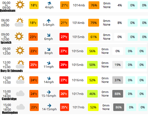 The weather forecast for tomorrow is looking warm and dry! Lots of fluid and suncream in order for the riders!