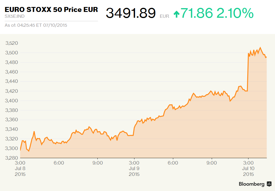 markets's tweet image. Markets are loving the Greek proposal. bloomberg.com/news/articles/… via @LorcanRK