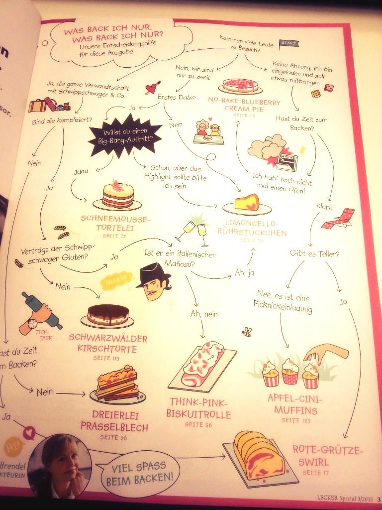 JuliaMeissner01's tweet photo. Was ich mich zum #Wochenende ja grundsätzlich frage ... #bigbang #yummie #lifeofcake http://t.co/NtUkxYCUUt