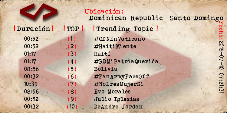 Memepolis's tweet photo. Dominican Republic  Santo Domingo 
1 #CDNEnVaticano
2 #HaitiMiente
3 Haití
4 #RDMiPatriaQuerida
5 Bolivia http://t.co/QDsGPB1t2w