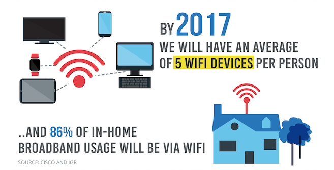 IronboDatacom's tweet photo. #WiFi has unleashed the potential of unlicensed spectrum. See more Wi-Fi #dataviz at http://t.co/vWXpH07dNM http://t.co/LL3DAnDMEk” #iot”